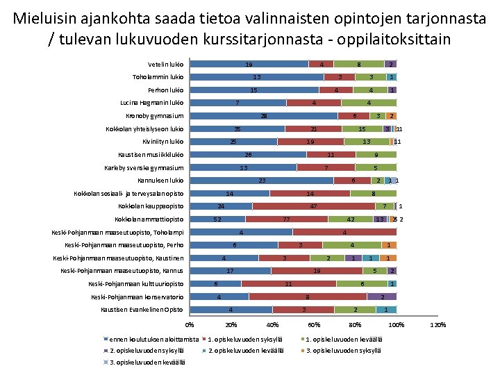 Mieluisin ajankohta saada tietoa valinnaisten opintojen tarjonnasta / tulevan lukuvuoden kurssitarjonnasta - oppilaitoksittain 19