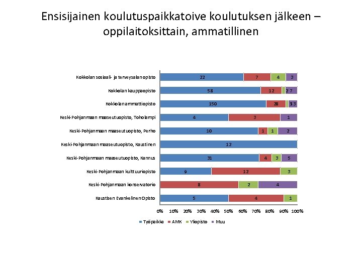 Ensisijainen koulutuspaikkatoive koulutuksen jälkeen – oppilaitoksittain, ammatillinen Kokkolan sosiaali- ja terveysalan opisto 22 7