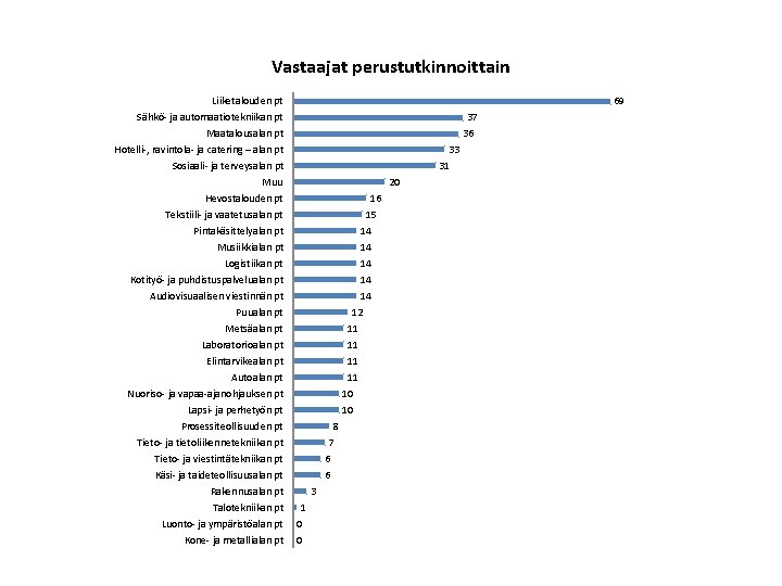 Vastaajat perustutkinnoittain Liiketalouden pt Sähkö- ja automaatiotekniikan pt Maatalousalan pt Hotelli-, ravintola- ja catering