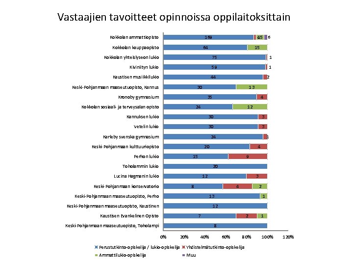 Vastaajien tavoitteet opinnoissa oppilaitoksittain Kokkolan ammattiopisto 169 Kokkolan kauppaopisto 415 64 6 15 Kokkolan