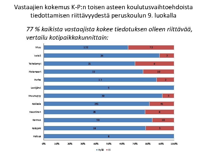 Vastaajien kokemus K-P: n toisen asteen koulutusvaihtoehdoista tiedottamisen riittävyydestä peruskoulun 9. luokalla 77 %