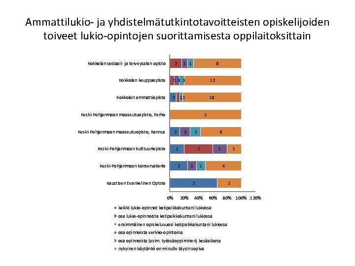 Ammattilukio- ja yhdistelmätutkintotavoitteisten opiskelijoiden toiveet lukio-opintojen suorittamisesta oppilaitoksittain Kokkolan sosiaali- ja terveysalan opisto 2