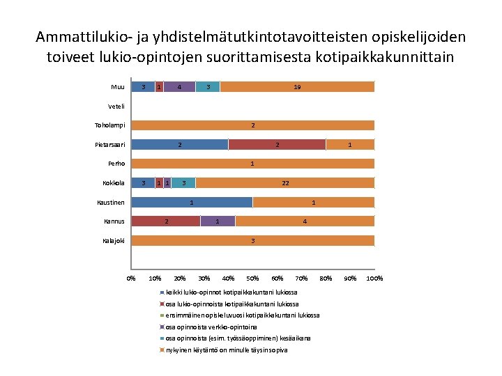 Ammattilukio- ja yhdistelmätutkintotavoitteisten opiskelijoiden toiveet lukio-opintojen suorittamisesta kotipaikkakunnittain 3 Muu 1 4 3 19