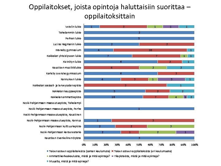 Oppilaitokset, joista opintoja haluttaisiin suorittaa – oppilaitoksittain Vetelin lukio 1 3 1 Toholammin lukio