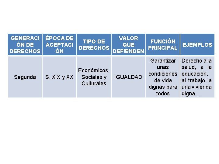 GENERACI ÉPOCA DE VALOR TIPO DE FUNCIÓN ÓN DE ACEPTACI QUE EJEMPLOS DERECHOS PRINCIPAL