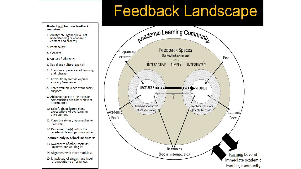 Learning and Teaching Feedback Landscape Agency / Choice? Student Lecturer Learning and Teaching Styles