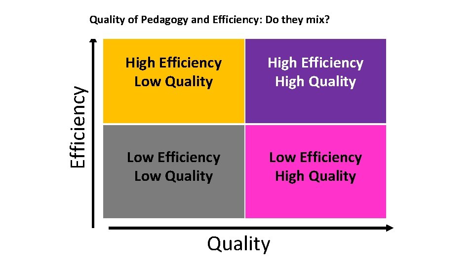 Efficiency Quality of Pedagogy and Efficiency: Do they mix? High Efficiency Low Quality High