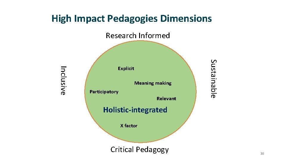 High Impact Pedagogies Dimensions Research Informed Meaning making Participatory Relevant Sustainable Inclusive Explicit Holistic-integrated