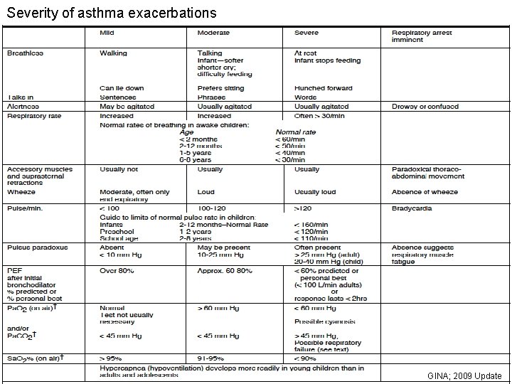 Severity of asthma exacerbations GINA; 2009 Update 