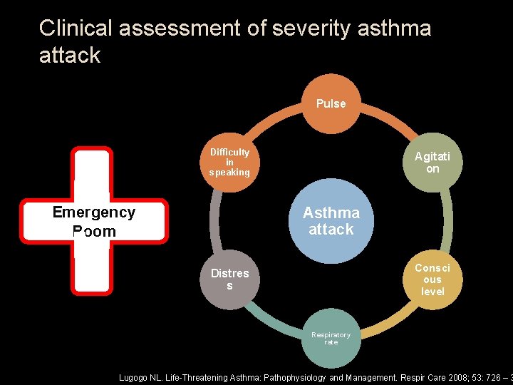 Clinical assessment of severity asthma attack Pulse Difficulty in speaking Emergency Room Agitati on
