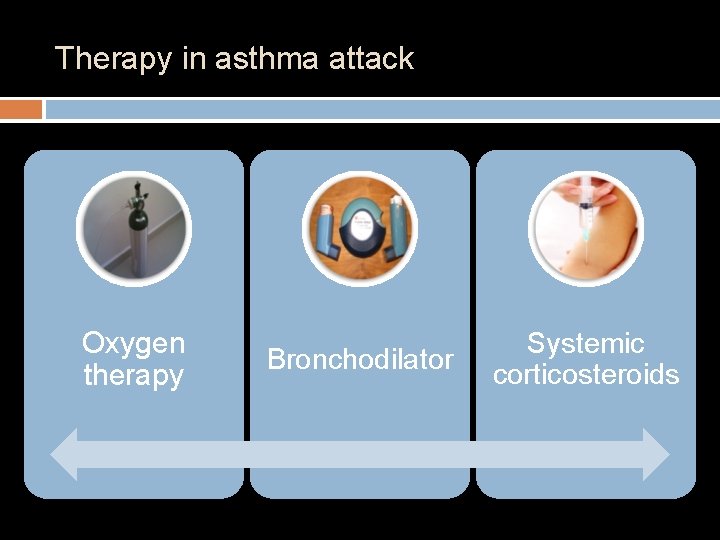 Therapy in asthma attack Oxygen therapy Bronchodilator Systemic corticosteroids 
