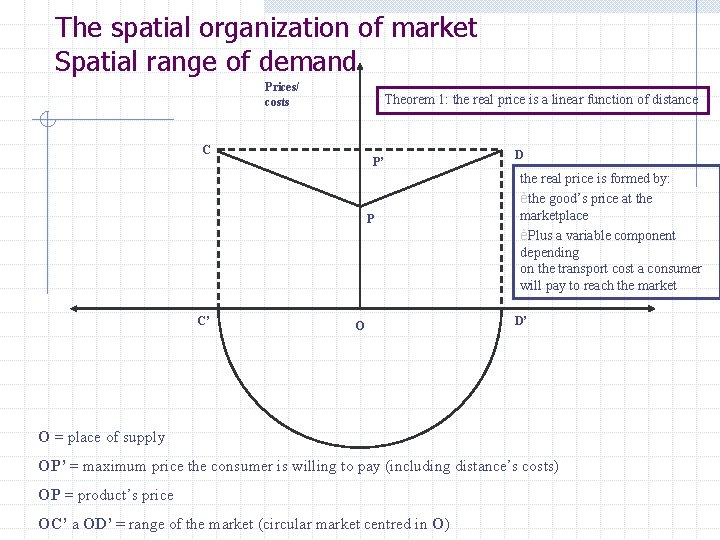 The spatial organization of market Spatial range of demand Prices/ costs Theorem 1: the