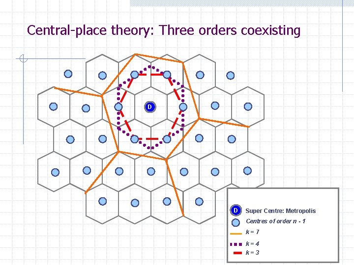 Central-place theory: Three orders coexisting D D Super Centre: Metropolis Centres of order n