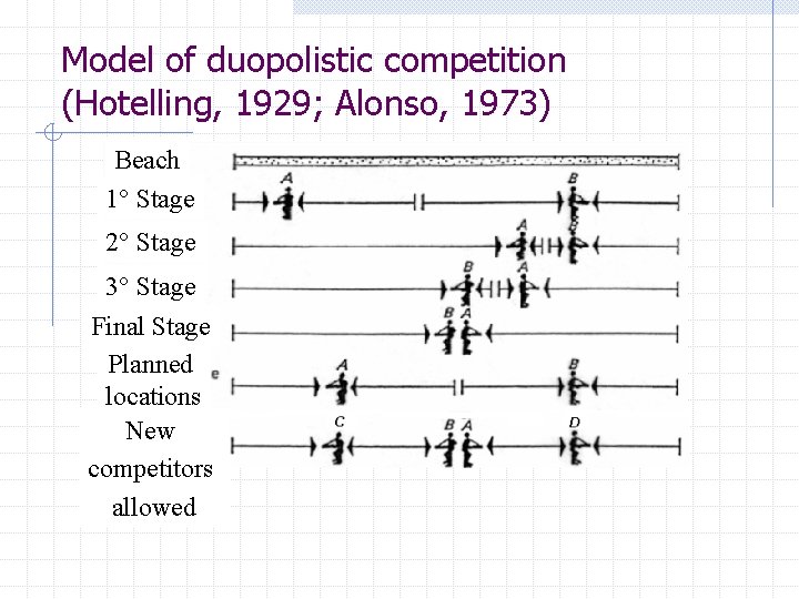 Model of duopolistic competition (Hotelling, 1929; Alonso, 1973) Beach 1° Stage 2° Stage 3°