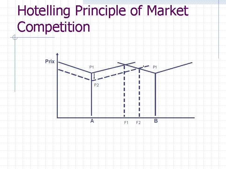 Hotelling Principle of Market Competition Prix P 1 P 2 A F 1 F