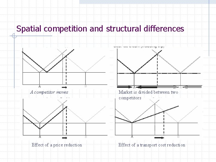 Spatial competition and structural differences A competitor moves Effect of a price reduction Market