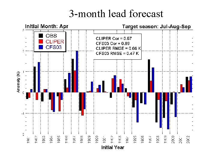 3 -month lead forecast 
