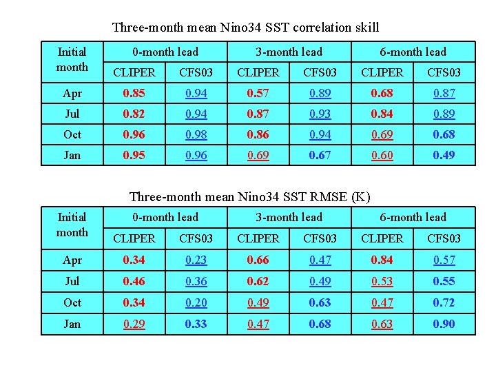 Three-month mean Nino 34 SST correlation skill Initial month 0 -month lead 3 -month