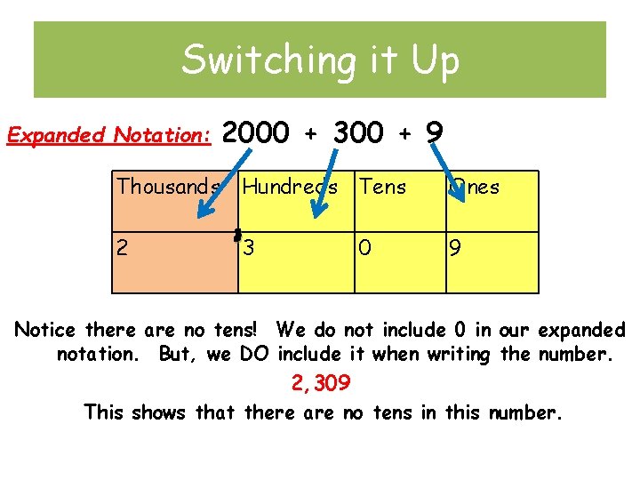 Switching it Up Expanded Notation: 2000 + 300 + 9 Thousands Hundreds Tens Ones