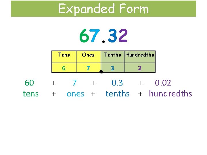 Expanded Form 67. 32 60 tens + + Tens Ones 6 7 7 +