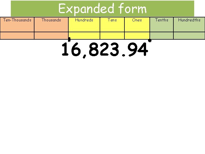 Expanded form Ten-Thousands Hundreds Tens Ones 16, 823. 94 Tenths Hundredths 