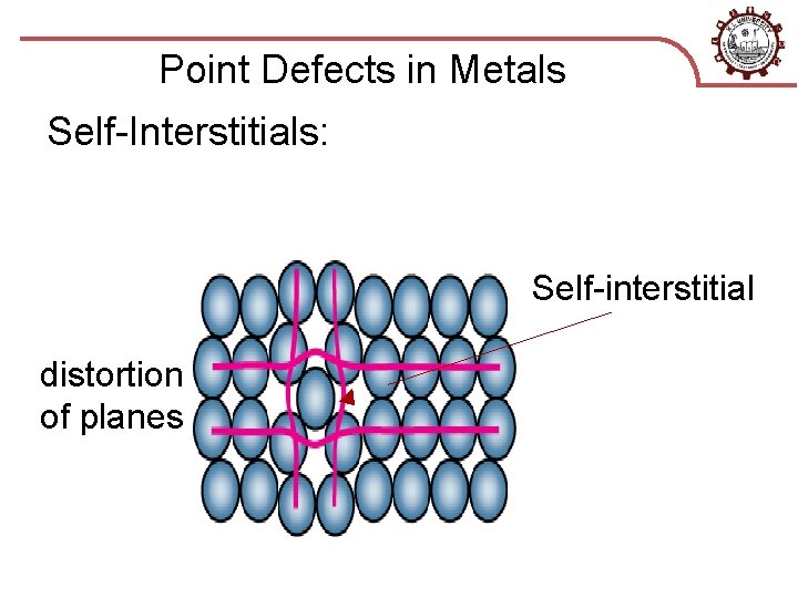Point Defects in Metals Self-Interstitials: Self-interstitial distortion of planes 