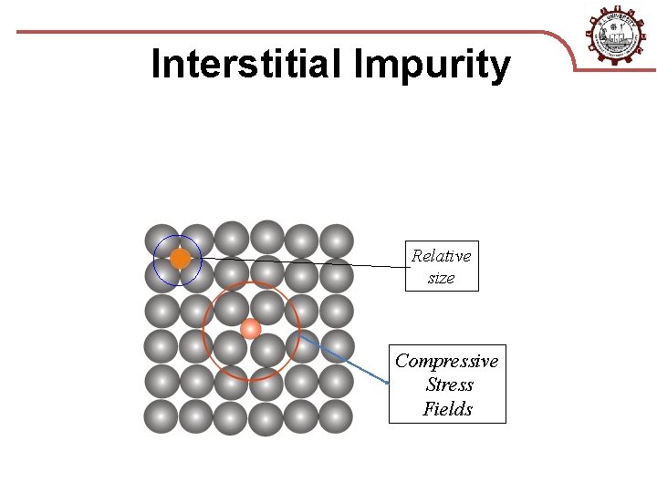 Interstitial Impurity Relative size Compressive Stress Fields 