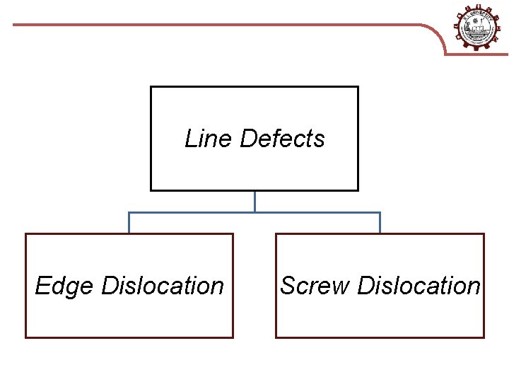 Line Defects Edge Dislocation Screw Dislocation 