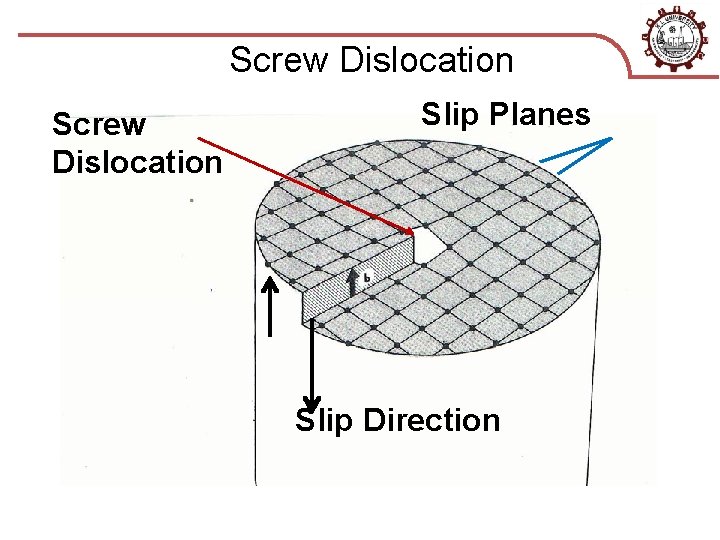 Screw Dislocation Slip Planes Slip Direction 