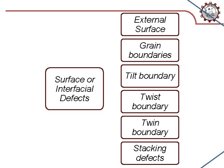 External Surface Grain boundaries Surface or Interfacial Defects Tilt boundary Twist boundary Twin boundary