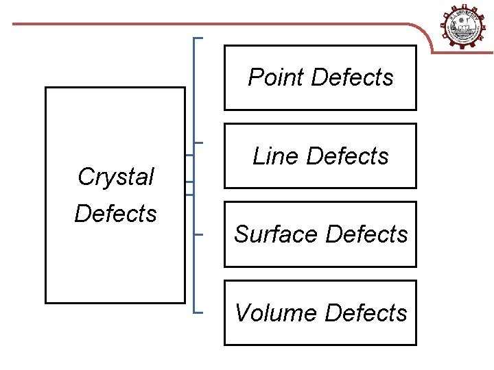 Point Defects Crystal Defects Line Defects Surface Defects Volume Defects 