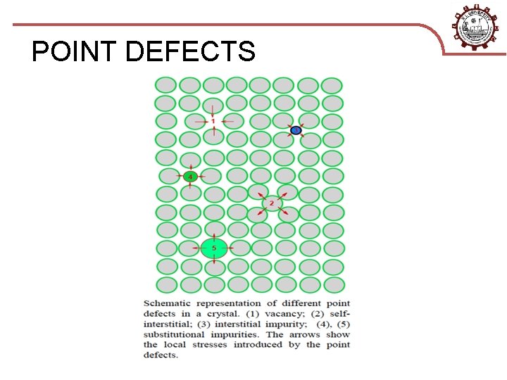 POINT DEFECTS 