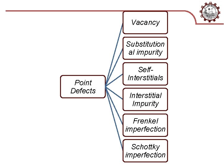 Vacancy Substitution al impurity Point Defects Self. Interstitials Interstitial Impurity Frenkel imperfection Schottky imperfection