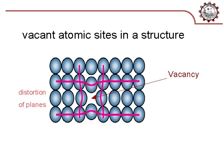 vacant atomic sites in a structure Vacancy distortion of planes 