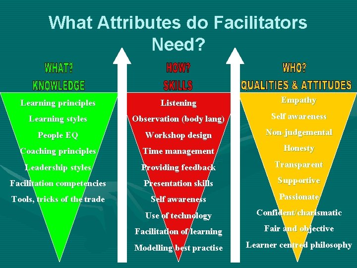 What Attributes do Facilitators Need? Learning principles Listening Empathy Learning styles Observation (body lang)