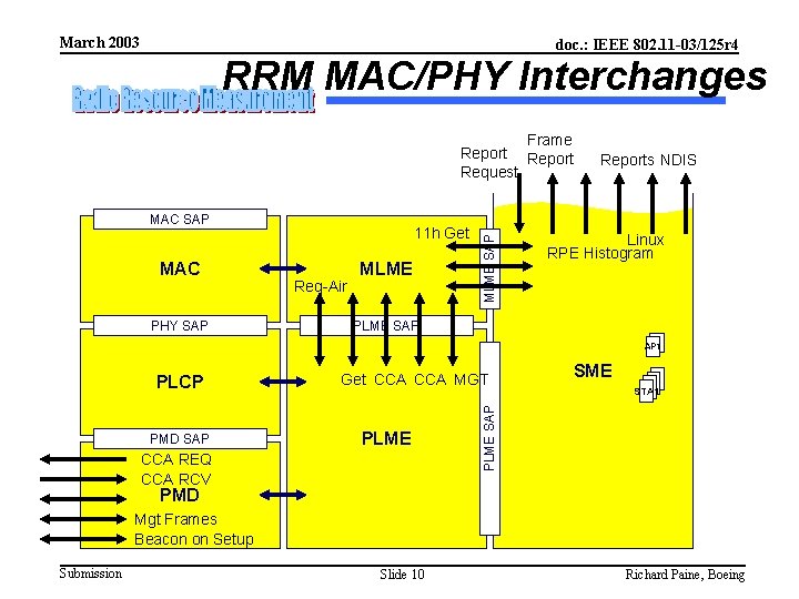 March 2003 doc. : IEEE 802. 11 -03/125 r 4 RRM MAC/PHY Interchanges MAC