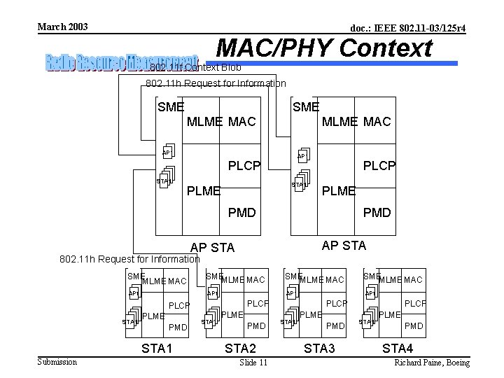 March 2003 doc. : IEEE 802. 11 -03/125 r 4 MAC/PHY Context 802. 11