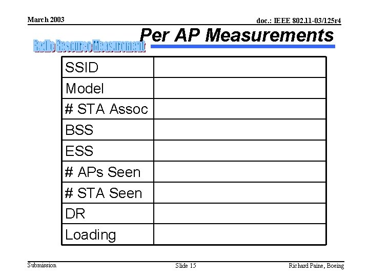 March 2003 doc. : IEEE 802. 11 -03/125 r 4 Per AP Measurements SSID