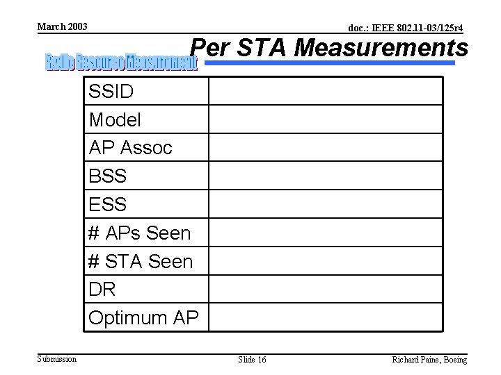 March 2003 doc. : IEEE 802. 11 -03/125 r 4 Per STA Measurements SSID