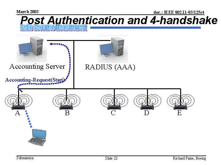 March 2003 doc. : IEEE 802. 11 -03/125 r 4 Post Authentication and 4