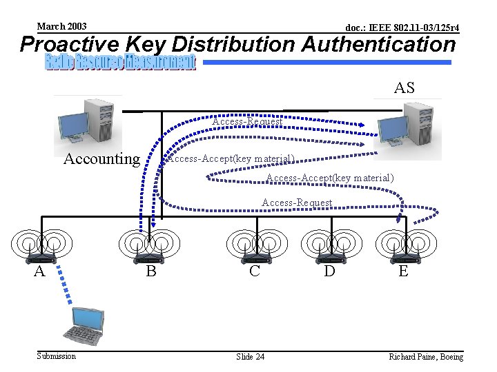 March 2003 doc. : IEEE 802. 11 -03/125 r 4 Proactive Key Distribution Authentication
