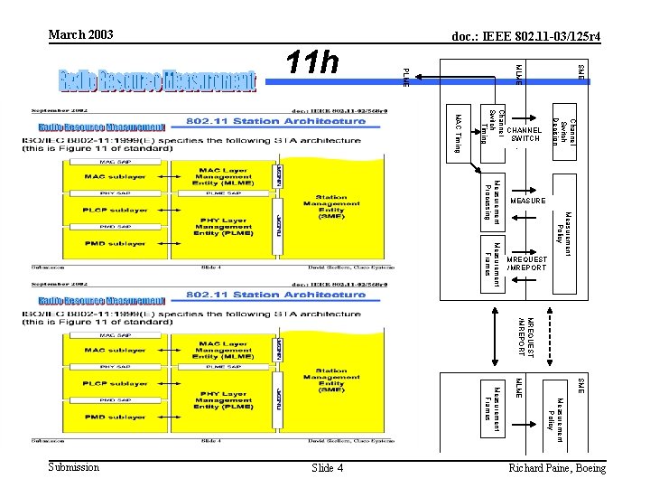 Measurement Frames MREQUEST /MREPORT Measurement Policy Measurement Processing MEASURE Channel Switch Decision MAC Timing