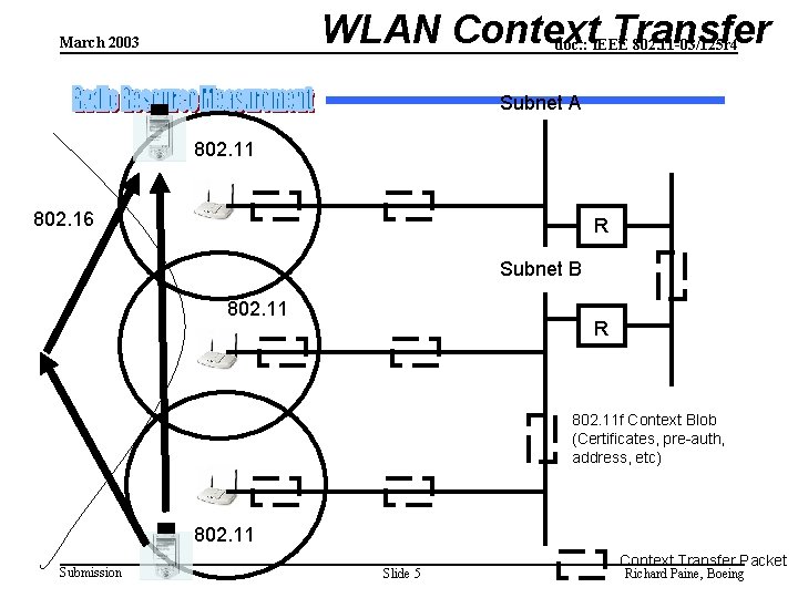 WLAN Context Transfer March 2003 doc. : IEEE 802. 11 -03/125 r 4 Subnet