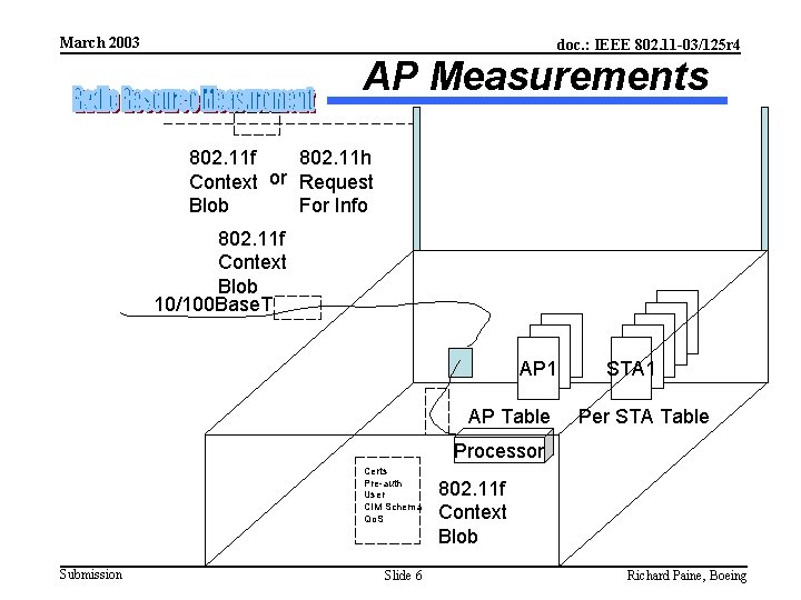 March 2003 doc. : IEEE 802. 11 -03/125 r 4 AP Measurements 802. 11