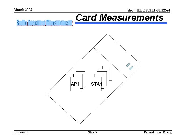 March 2003 doc. : IEEE 802. 11 -03/125 r 4 Card Measurements AP 1