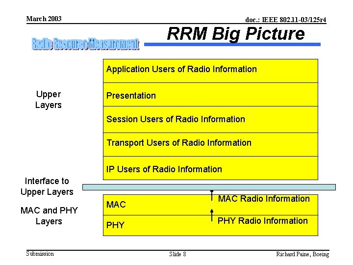 March 2003 doc. : IEEE 802. 11 -03/125 r 4 RRM Big Picture Application