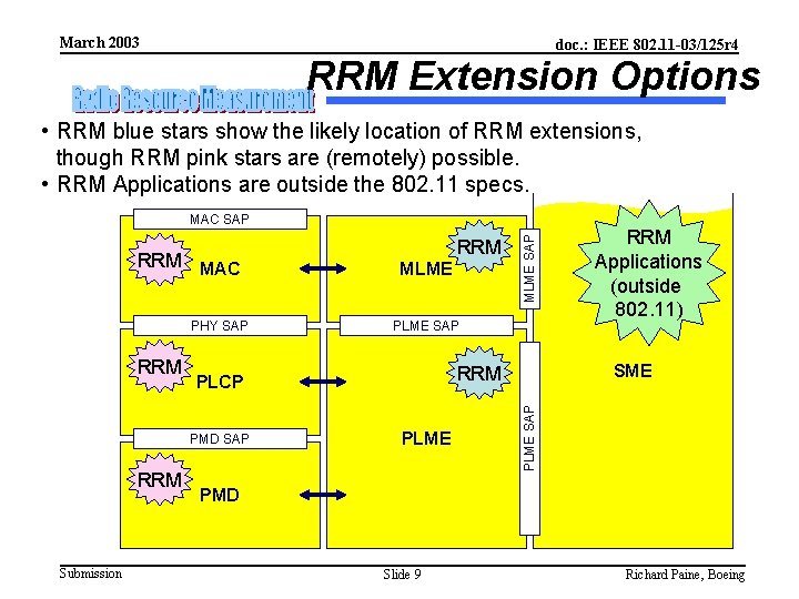 March 2003 doc. : IEEE 802. 11 -03/125 r 4 RRM Extension Options •