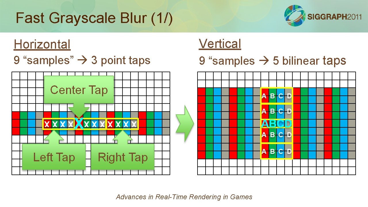 Fast Grayscale Blur (1/) Horizontal Vertical 9 “samples” 3 point taps 9 “samples 5