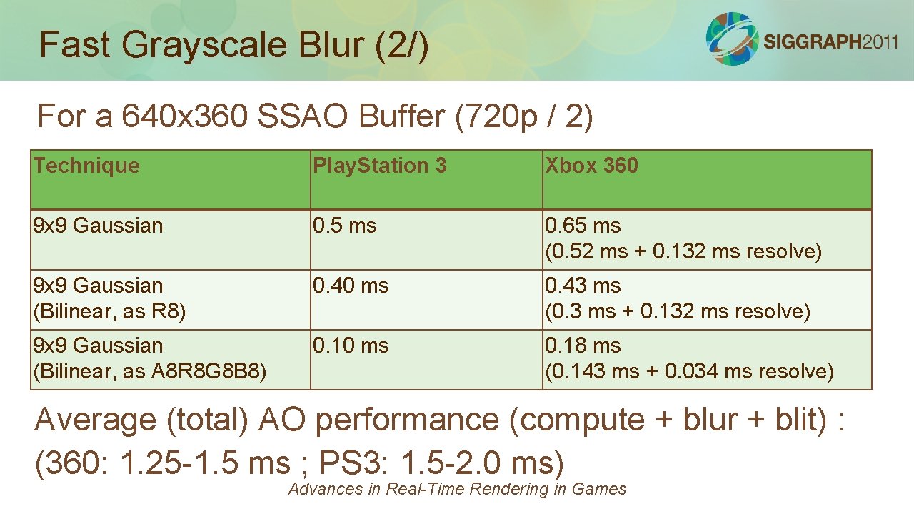 Fast Grayscale Blur (2/) For a 640 x 360 SSAO Buffer (720 p /