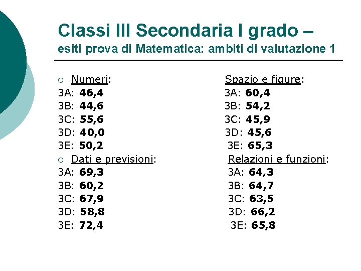 Classi III Secondaria I grado – esiti prova di Matematica: ambiti di valutazione 1